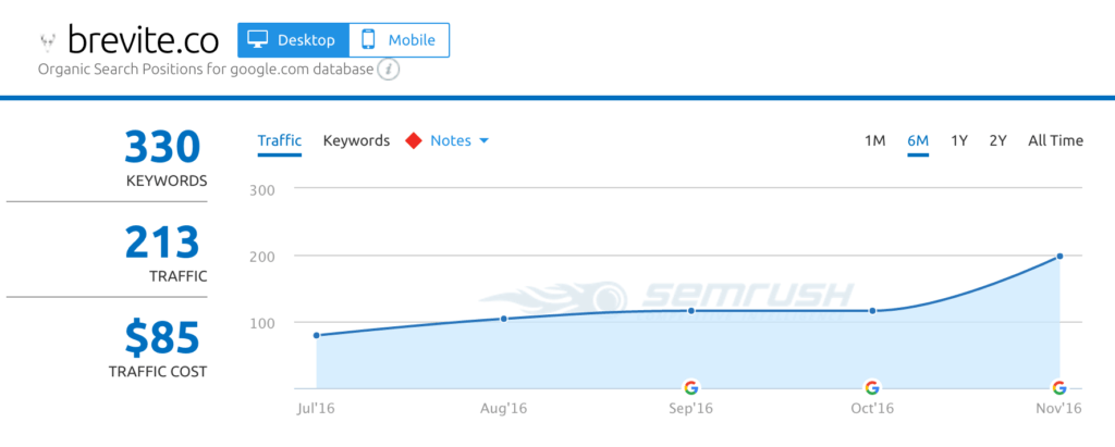 Brevite Traffic Generation Keyword Ranking