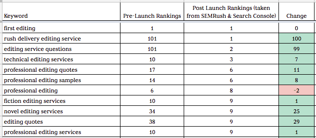 keyword ranking changes