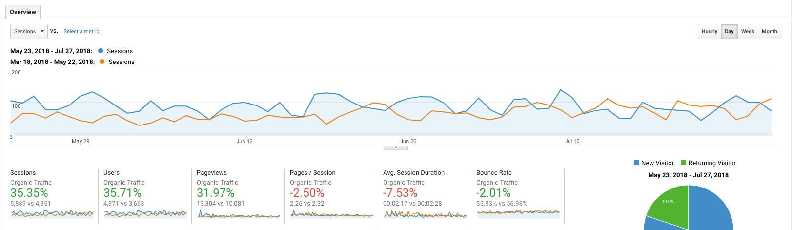 organic traffic growth