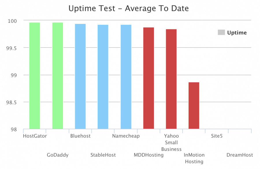 Uptime test graph